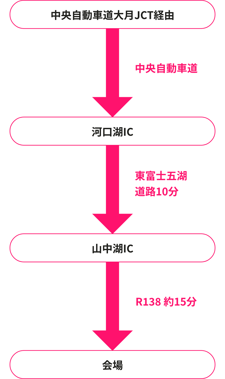 中央自動車道大月JCT経由（中央自動車道）→河口湖IC（東富士五湖道路10分）→山中湖IC（R138約15分）→会場